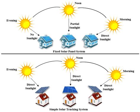 A Systematic Review of Control Strategies for Solar Tracking .